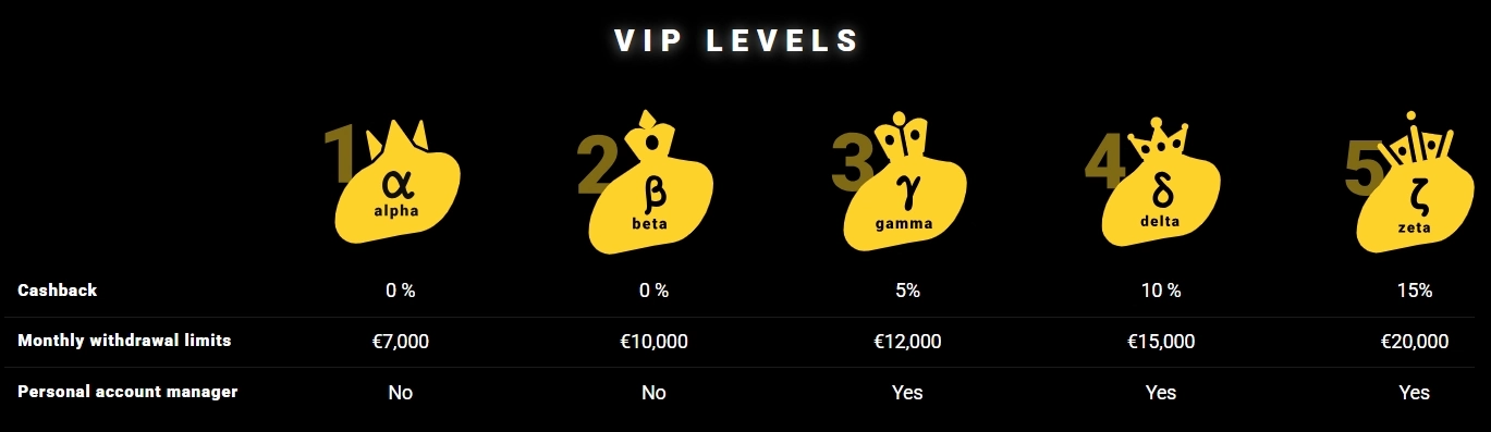 ZetCasino VIP Programme